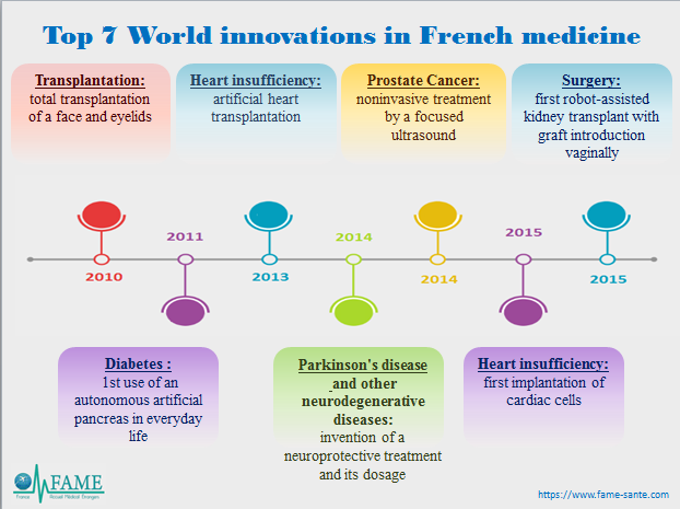 Top 7 World innovations in French medicine